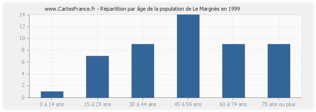 Répartition par âge de la population de Le Margnès en 1999